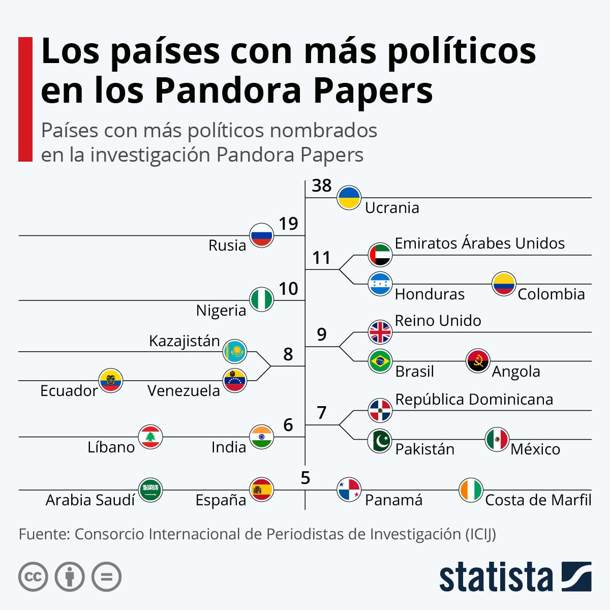 ¿De dónde son los políticos nombrados en los Pandora Papers?